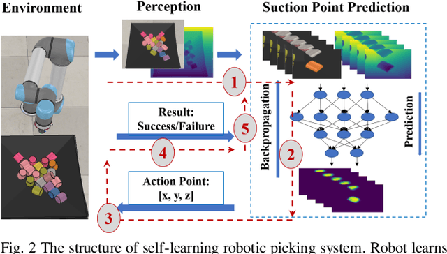 Figure 2 for Suction Grasp Region Prediction using Self-supervised Learning for Object Picking in Dense Clutter