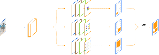 Figure 3 for Scale-Aware Trident Networks for Object Detection