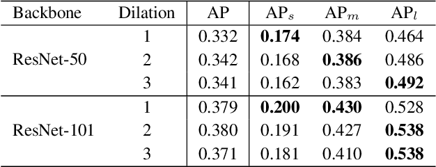 Figure 2 for Scale-Aware Trident Networks for Object Detection