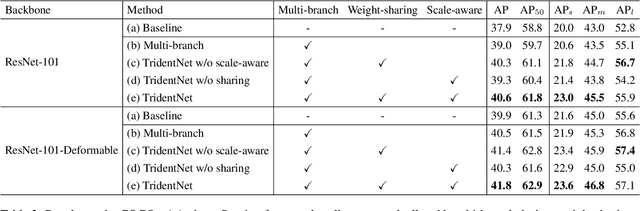 Figure 4 for Scale-Aware Trident Networks for Object Detection