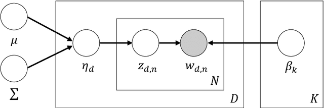 Figure 1 for Topic Extraction of Crawled Documents Collection using Correlated Topic Model in MapReduce Framework