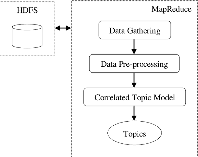 Figure 3 for Topic Extraction of Crawled Documents Collection using Correlated Topic Model in MapReduce Framework