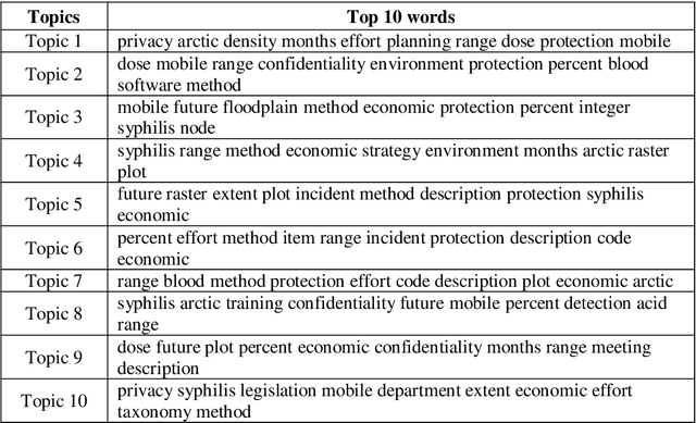 Figure 2 for Topic Extraction of Crawled Documents Collection using Correlated Topic Model in MapReduce Framework