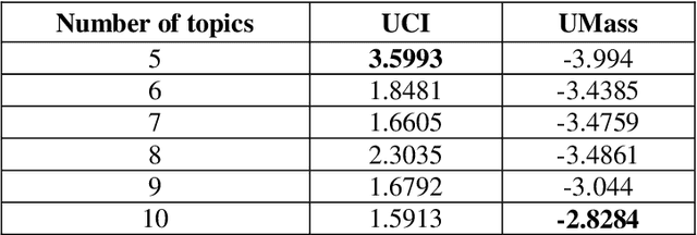 Figure 4 for Topic Extraction of Crawled Documents Collection using Correlated Topic Model in MapReduce Framework