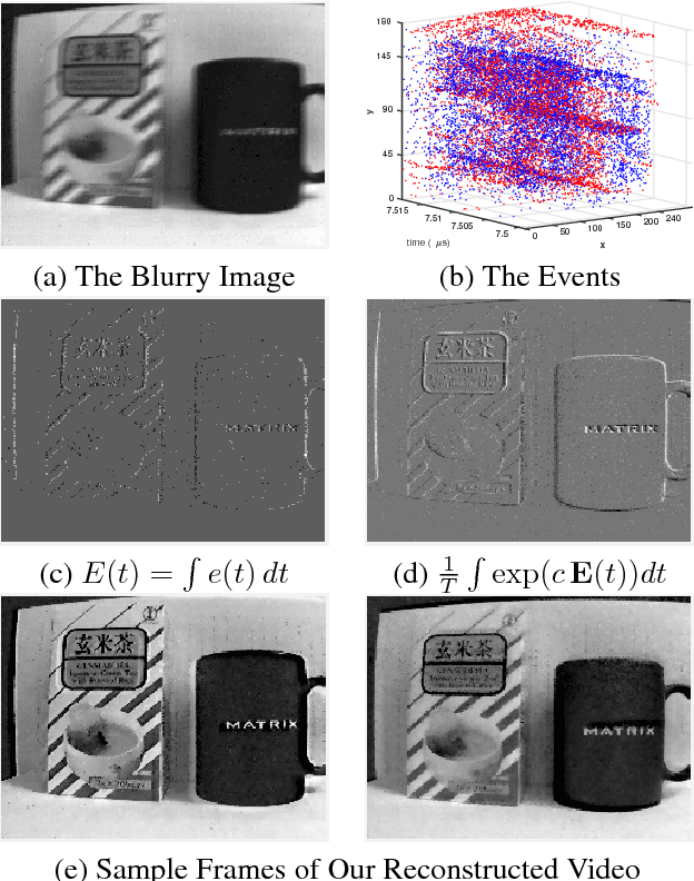 Figure 2 for Bringing a Blurry Frame Alive at High Frame-Rate with an Event Camera