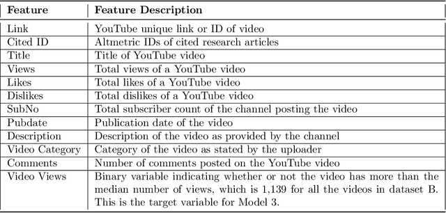 Figure 3 for YouTube and Science: Models for Research Impact
