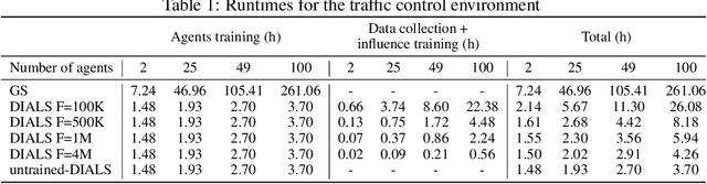 Figure 2 for Distributed Influence-Augmented Local Simulators for Parallel MARL in Large Networked Systems