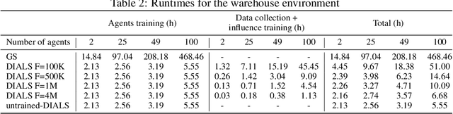 Figure 4 for Distributed Influence-Augmented Local Simulators for Parallel MARL in Large Networked Systems