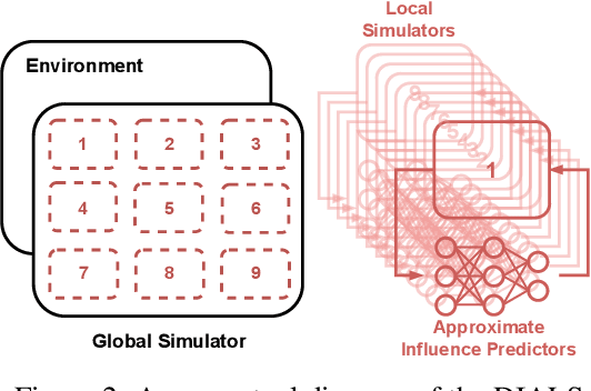 Figure 3 for Distributed Influence-Augmented Local Simulators for Parallel MARL in Large Networked Systems