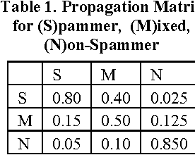 Figure 1 for ENWalk: Learning Network Features for Spam Detection in Twitter