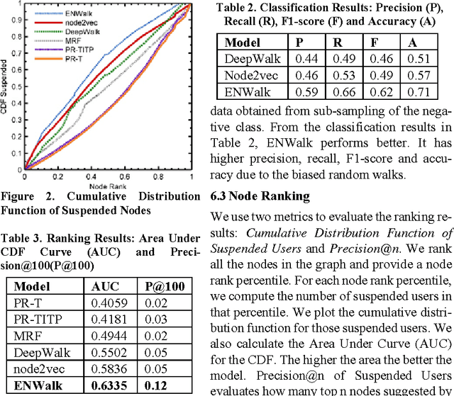 Figure 2 for ENWalk: Learning Network Features for Spam Detection in Twitter