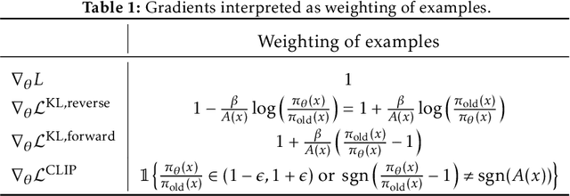 Figure 2 for Revisiting Design Choices in Proximal Policy Optimization