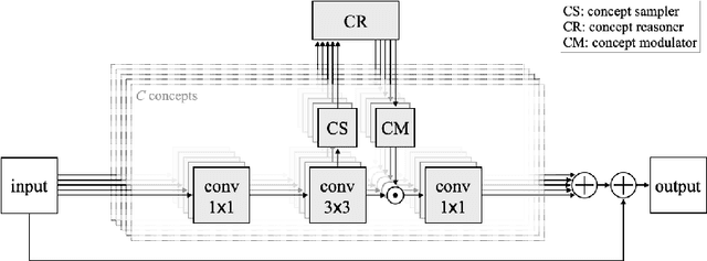 Figure 1 for Visual Concept Reasoning Networks