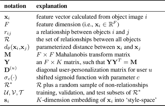 Figure 3 for Image-based Recommendations on Styles and Substitutes
