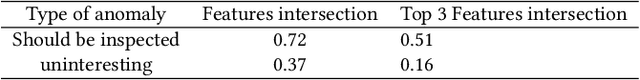 Figure 2 for Explaining Anomalies Detected by Autoencoders Using SHAP