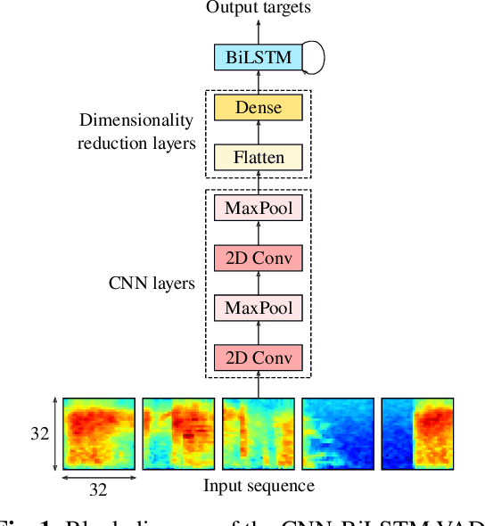 Figure 2 for A Hybrid CNN-BiLSTM Voice Activity Detector