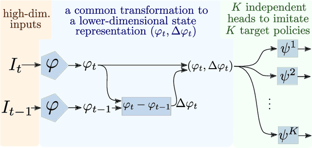 Figure 1 for State Representation Learning from Demonstration