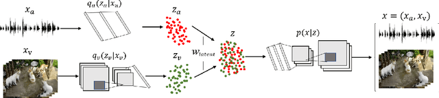 Figure 1 for Learning Audio-Visual Correlations from Variational Cross-Modal Generation