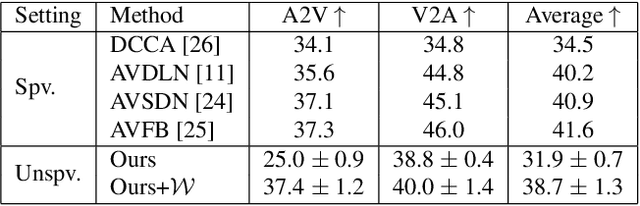 Figure 2 for Learning Audio-Visual Correlations from Variational Cross-Modal Generation