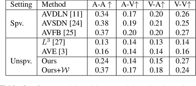 Figure 4 for Learning Audio-Visual Correlations from Variational Cross-Modal Generation