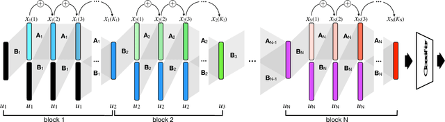 Figure 1 for NAIS-Net: Stable Deep Networks from Non-Autonomous Differential Equations