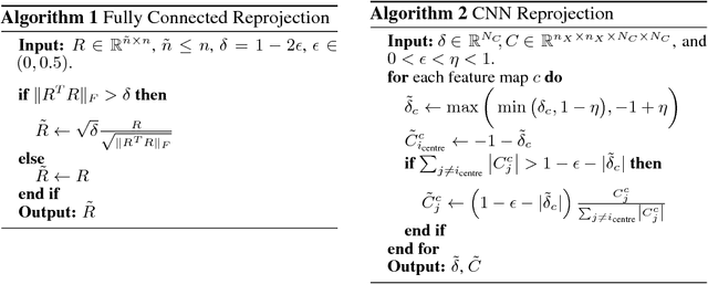 Figure 2 for NAIS-Net: Stable Deep Networks from Non-Autonomous Differential Equations