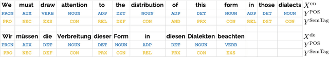 Figure 1 for Multitask and Multilingual Modelling for Lexical Analysis