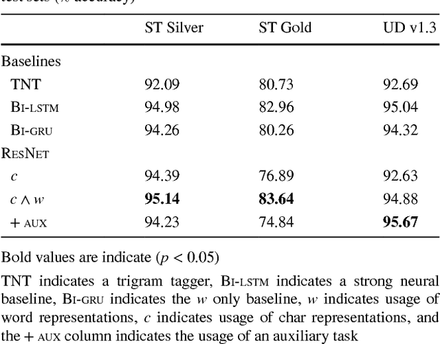 Figure 2 for Multitask and Multilingual Modelling for Lexical Analysis