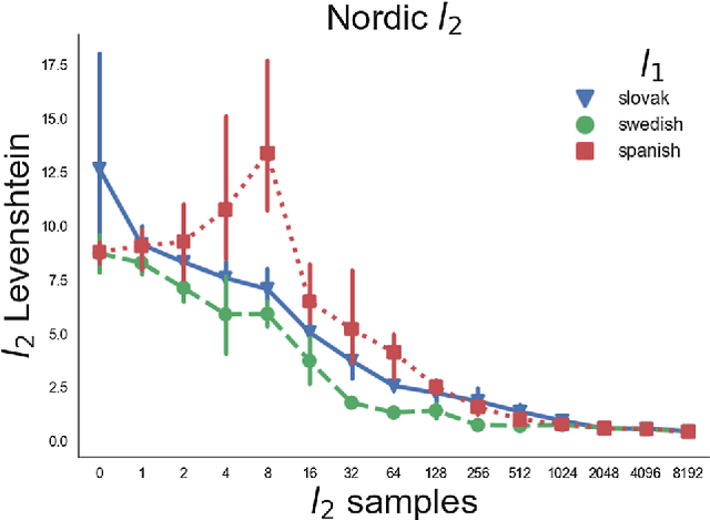 Figure 4 for Multitask and Multilingual Modelling for Lexical Analysis