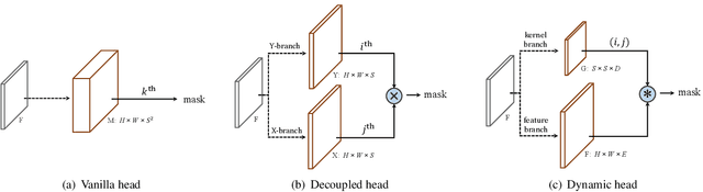 Figure 3 for SOLOv2: Dynamic, Faster and Stronger