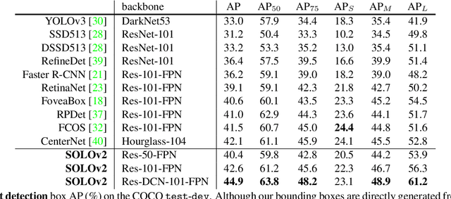 Figure 4 for SOLOv2: Dynamic, Faster and Stronger