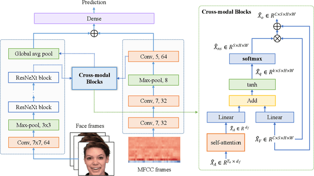 Figure 1 for A cross-modal fusion network based on self-attention and residual structure for multimodal emotion recognition