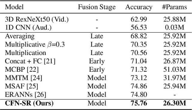 Figure 2 for A cross-modal fusion network based on self-attention and residual structure for multimodal emotion recognition