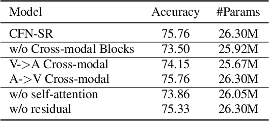 Figure 3 for A cross-modal fusion network based on self-attention and residual structure for multimodal emotion recognition