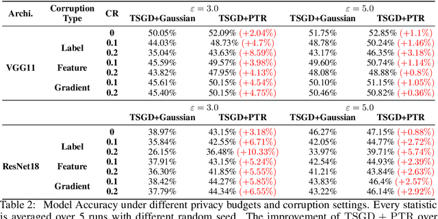 Figure 4 for Renyi Differential Privacy of Propose-Test-Release and Applications to Private and Robust Machine Learning