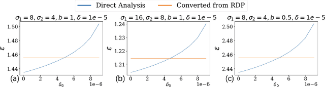 Figure 1 for Renyi Differential Privacy of Propose-Test-Release and Applications to Private and Robust Machine Learning