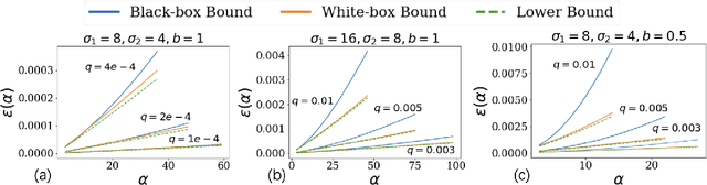 Figure 3 for Renyi Differential Privacy of Propose-Test-Release and Applications to Private and Robust Machine Learning