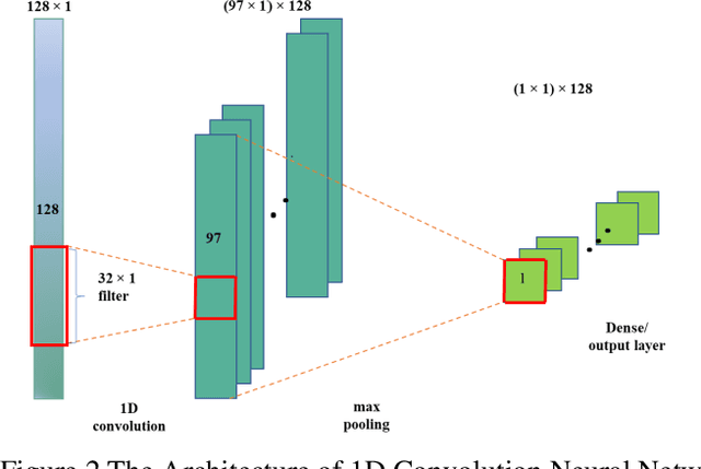 Figure 3 for Wind Speed Prediction and Visualization Using Long Short-Term Memory Networks (LSTM)
