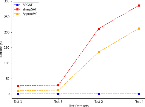 Figure 3 for Graph Neural Networks for Propositional Model Counting