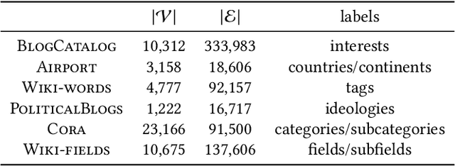 Figure 2 for A Broader Picture of Random-walk Based Graph Embedding