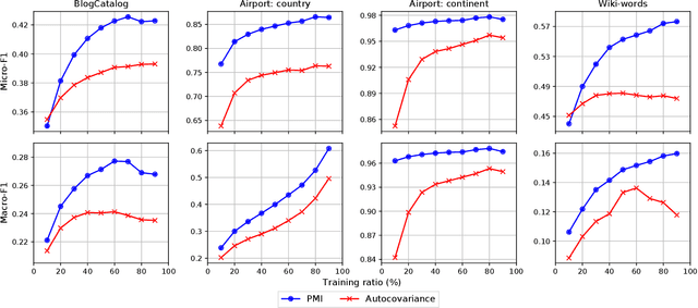 Figure 3 for A Broader Picture of Random-walk Based Graph Embedding