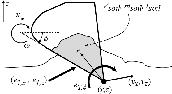 Figure 1 for Dynamic Modeling of Bucket-Soil Interactions Using Koopman-DFL Lifting Linearization for Model Predictive Contouring Control of Autonomous Excavators