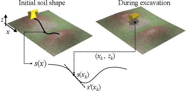 Figure 2 for Dynamic Modeling of Bucket-Soil Interactions Using Koopman-DFL Lifting Linearization for Model Predictive Contouring Control of Autonomous Excavators