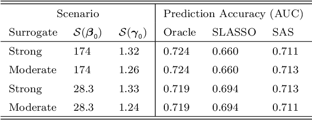 Figure 2 for Surrogate Assisted Semi-supervised Inference for High Dimensional Risk Prediction