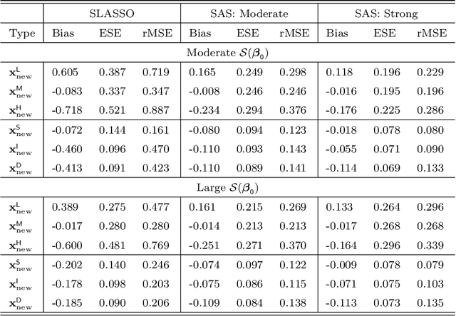 Figure 3 for Surrogate Assisted Semi-supervised Inference for High Dimensional Risk Prediction