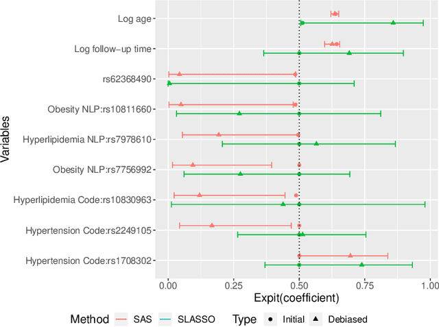 Figure 4 for Surrogate Assisted Semi-supervised Inference for High Dimensional Risk Prediction