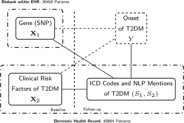Figure 1 for Surrogate Assisted Semi-supervised Inference for High Dimensional Risk Prediction