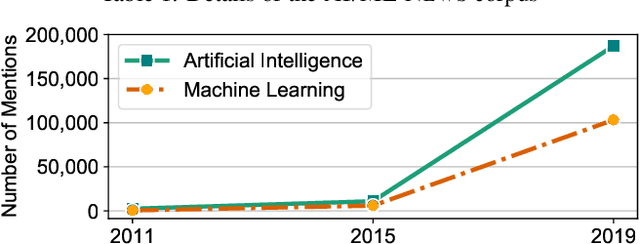 Figure 2 for A Large-Scale, Automated Study of Language Surrounding Artificial Intelligence