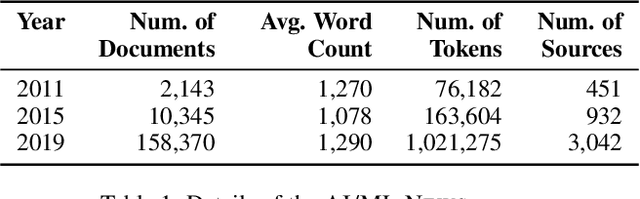 Figure 1 for A Large-Scale, Automated Study of Language Surrounding Artificial Intelligence