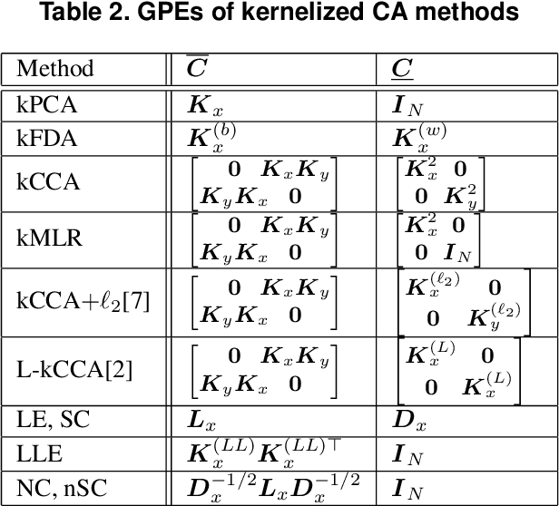 Figure 3 for Designing various component analysis at will